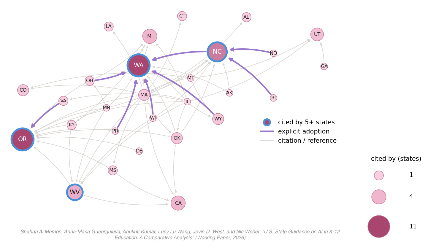 State citation network showing how U.S. states' AI guidance for K-12 education cite and adopt from one another